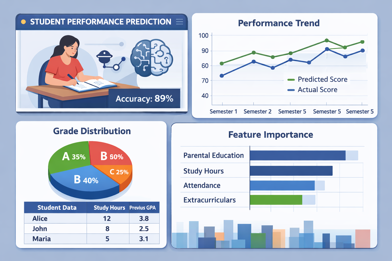 Student Performance Prediction